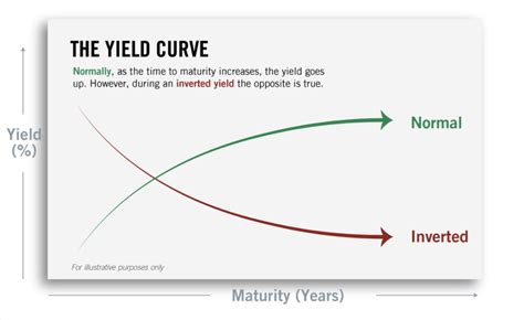 Yield Curve 101 Curve 101