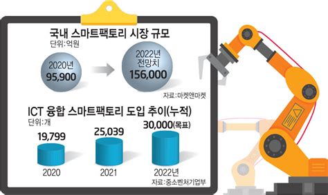 식품업계 스마트팩토리 확산 전자신문