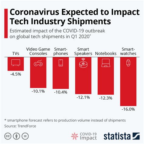 Chart Coronavirus Expected To Impact Tech Industry Shipments Statista