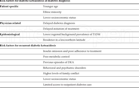 Table 1 From Diabetic Ketoacidosis In The Pediatric Population With Type 1 Diabetes Semantic