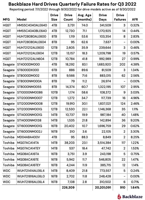 Backblaze Ssds Fail Slightly Less Than Hdds Blocks And Files