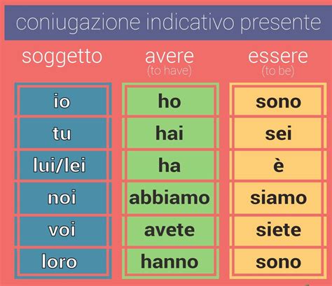 Los Verbos Italianos ESSERE Y AVERE Hablamossle