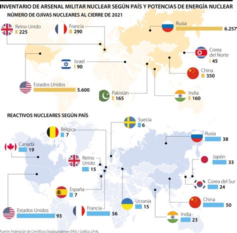 ¿cuáles Son Los Países Que Son Una Potencia En Energía Y Arsenal