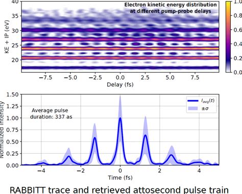 Attosecond Pulse Train Characterization Attosecond Science