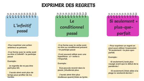 Exprimer Des Regrets