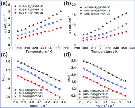 Temperature Dependent Proton Conductivity Of A Nus 9 R Pvdf And B Download Scientific