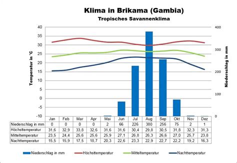 Gambia Klima Wetter Beste Reisezeit Klimatabelle