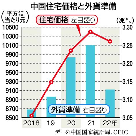 【お金は知っている】著しい中国経済減速 「不動産」と「外貨準備」が急所 〝紙切れ〟の人民元党は外準に応じて元資金を発行 「対中投資制限」で習