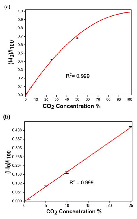 Chemosensors Free Full Text A Europium Based Optical Sensor For The