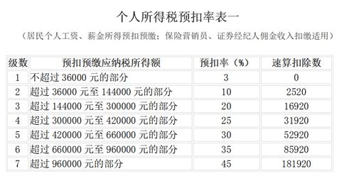 2019新个人所得税税率表及专项附加记忆表 会计实务 中华会计网校