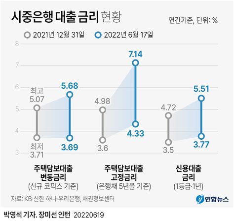 그래픽 시중은행 대출 금리 현황 연합뉴스