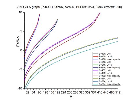 Graph Of Snr Esno Vs A Information Block Length For Nr Polar Code