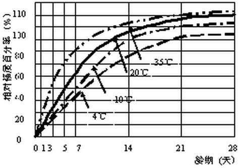 混凝土强度与温度和龄期的关系曲线图养护百科