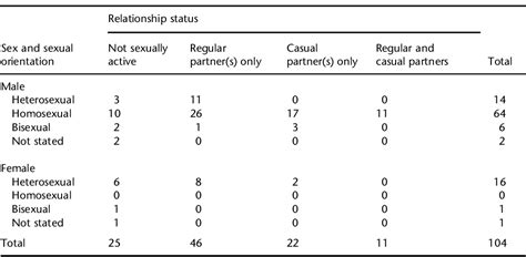 Table 1 From Continued High Risk Sexual Behaviour Among Hiv Positive