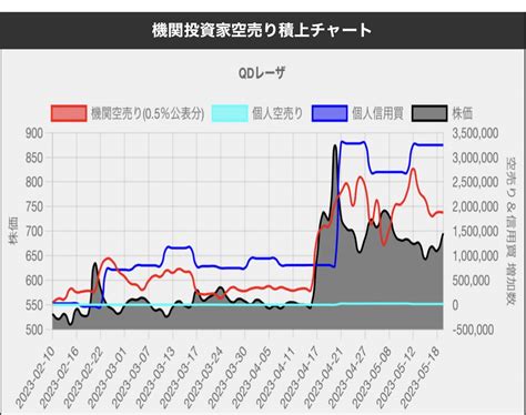 カブタック機関投資家のあしあと On Twitter Qdレーザ 空売り機関によって株価が乱高下している。個人の信用買いvs 機関の