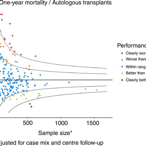 Allogeneic Transplants One Year Mortality Funnel Plot The Funnel Plot