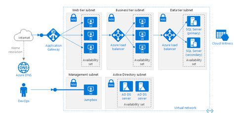 Azure Vnet Architecture Diagram