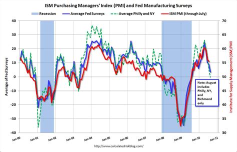 CRimages Fed Regional Manufacturing Surveys And ISM PMI