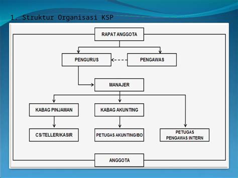 Ppt Rencana Struktur Organisasi Ksp Dokumen Tips