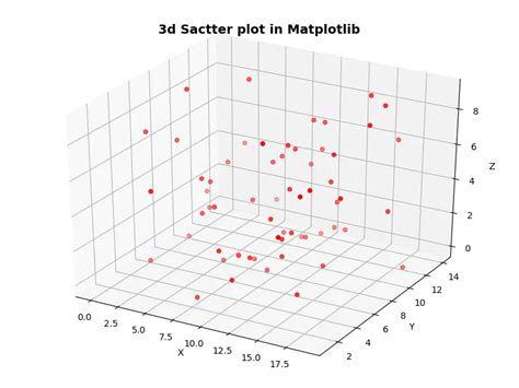 Projection 3d Matplotlib Delft Stack