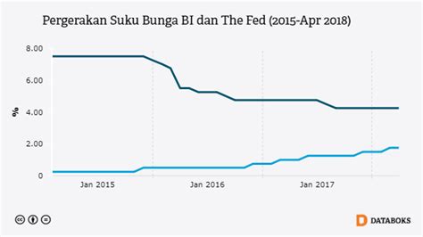 Selisih Suku Bunga Bi Dan The Fed Menyempit Rupiah Melemah Databoks