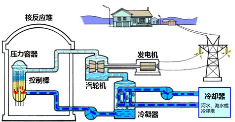 核电站的工作原理蒸汽