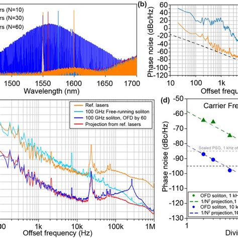 Optical Frequency Division Characterization A Optical Spectra Of