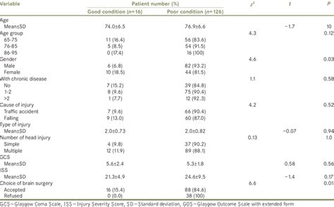 Analysis Of Glasgow Outcome Scale Of Status At Discharge N142 Download Scientific Diagram