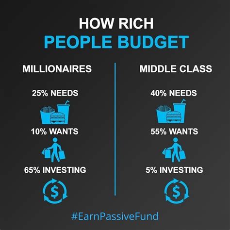 How Rich People Budget📈💰 Money Management Advice Investing Money