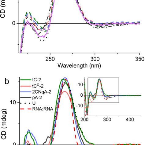 Circular Dichroism Cd Spectra Of Tc Green Tc O Red Cnqa