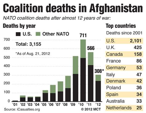 Coalition Deaths In Afghanistan The Global Dispatch