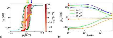 Figure From Current Induced Magnetization Switching In A Magnetic