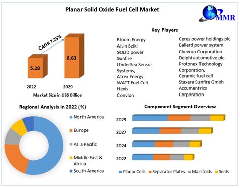 Planar Solid Oxide Fuel Cell Market Analysis And Forecast