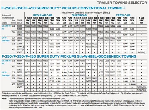 Ford F 150 And Superduty Towing Capacity