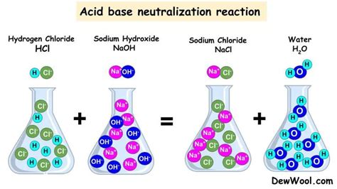 Examples Of Neutralization Reaction Dewwool Teaching Chemistry