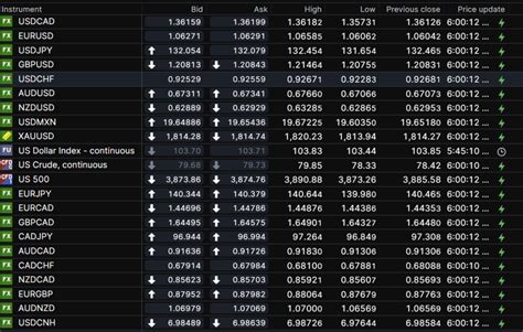 Us Data Supports Hawkish Fed Agility Forex