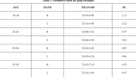 Table 1 From Normative Data Of Grip And Pinch Strengths In Healthy Adults Of Indian Population