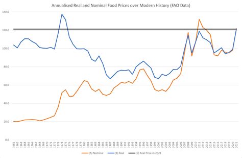 Why Global Food Prices Are Higher Today Than For Most Of Modern History