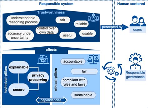 Pillars Of The Responsible Ai Framework Download Scientific Diagram