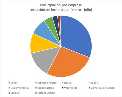 Ranking de la industria láctea devela notorias alzas y caídas en compra