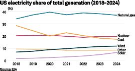 Rapid Renewable Expansion Driving Down Gas Coal Generation In Coming