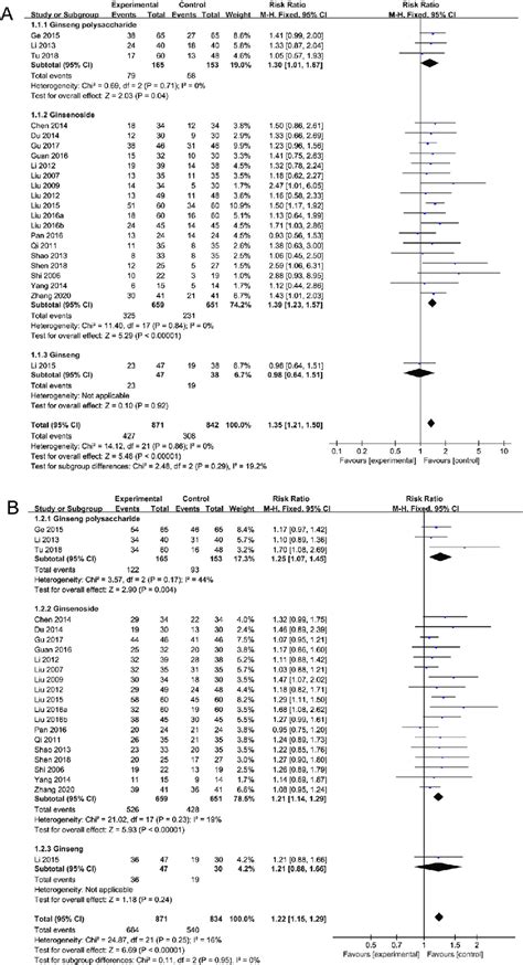 Subgroup Forest Plots Of Tumor Response Rate During Treatment A Orr Download Scientific