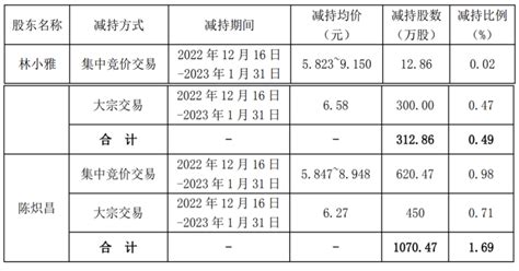 全通教育控股股东一致行动人减持过半，累计套现超8500万元 蓝鲸财经