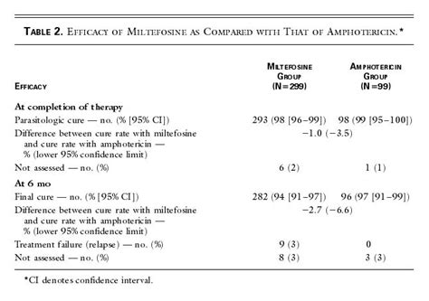 Oral Miltefosine For Indian Visceral Leishmaniasis New England