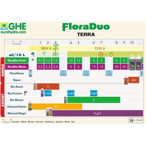 Kulturtabelle Ghe Flora Duo Terra Anbauschema General Hydroponics