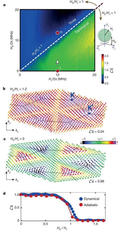 Dynamic Measurement Of The Topological Phase Diagram And Adiabatic