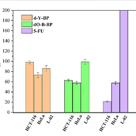 The Half Maximum Inhibitory Concentration IC 50 Of D DO Y BP And