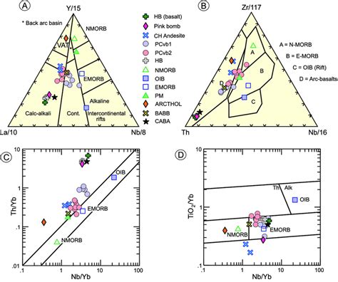 Tectonic Discrimination Diagrams Showing Rocks From Cutler Head With