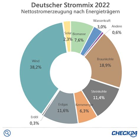 Energiemix In Deutschland Roxi Jobyna