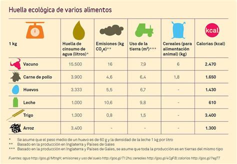 feeding yourself:::::: huella ecológica de los principales alimentos en España